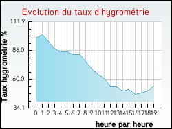 Evolution du taux d'hygrom�trie de la ville Vallon-Pont-d'Arc